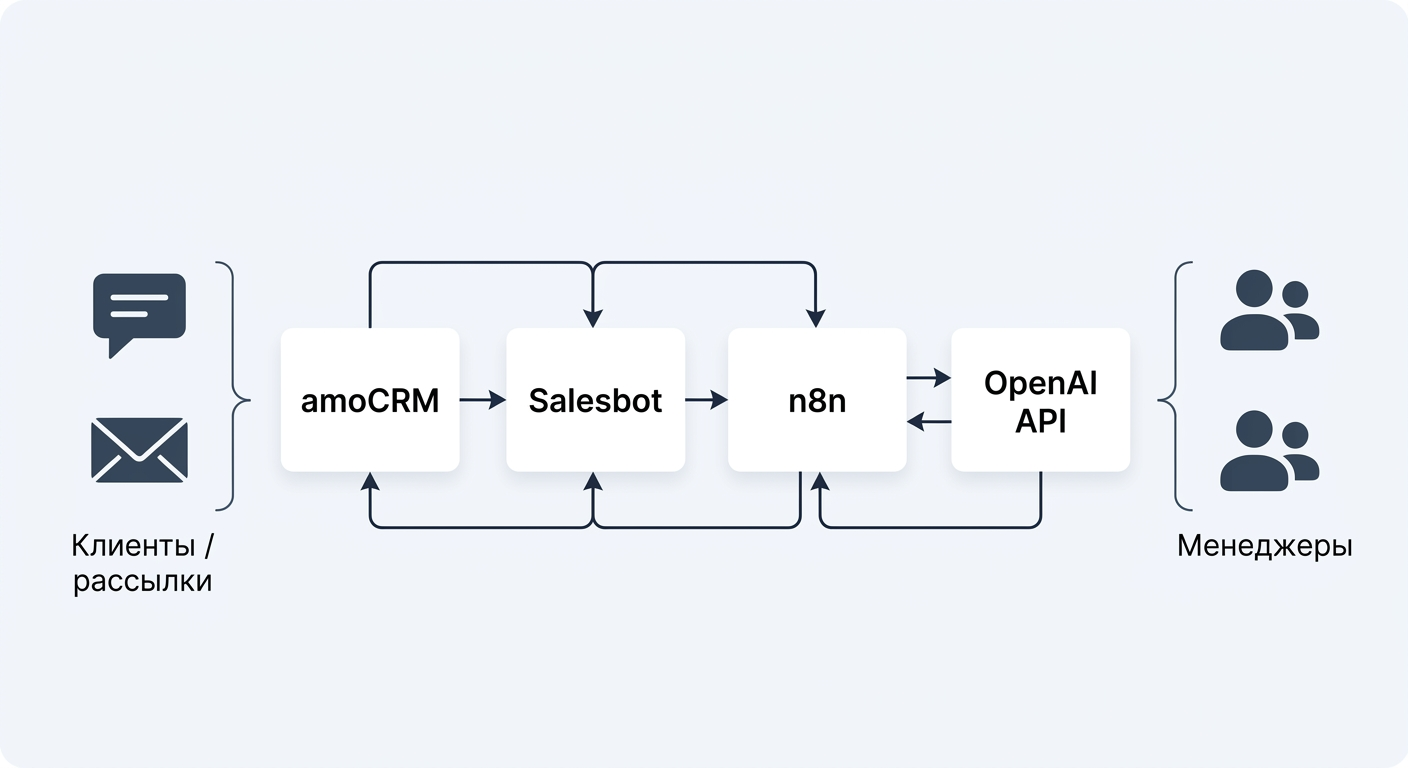 Архитектура системы: amoCRM → Salesbot → n8n → OpenAI API → Менеджеры